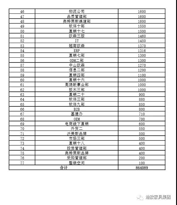 妖精网站免费观看家具集團各部門募捐匯總 妖精网站免费观看家具集團各部門募捐匯總